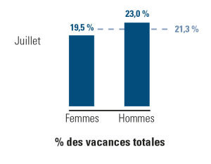 vacances prises, hommes versus femmes versus moyenne