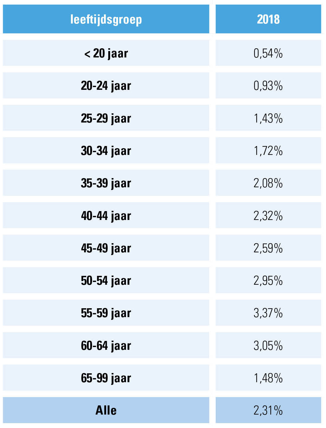 Ziekteverzuim leeftijdsgroep 2018_acerta