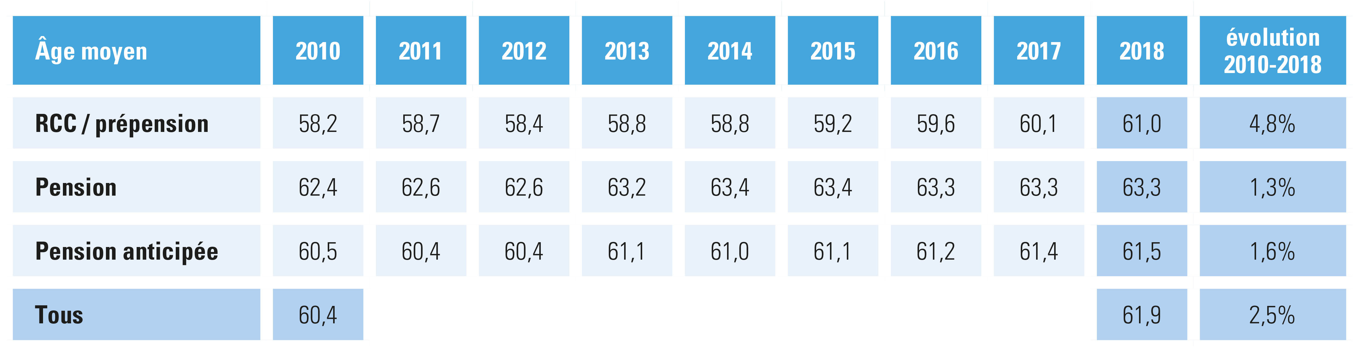 Évolution de l’âge moyen de la pension