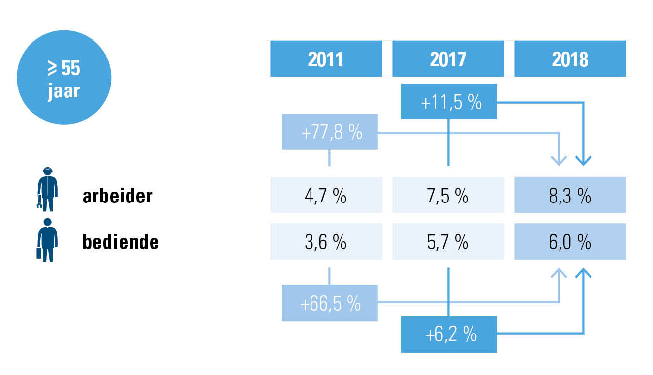 Spreiding aanwervingen 55-plus arbeiders en bedienden 2011-2018_acerta