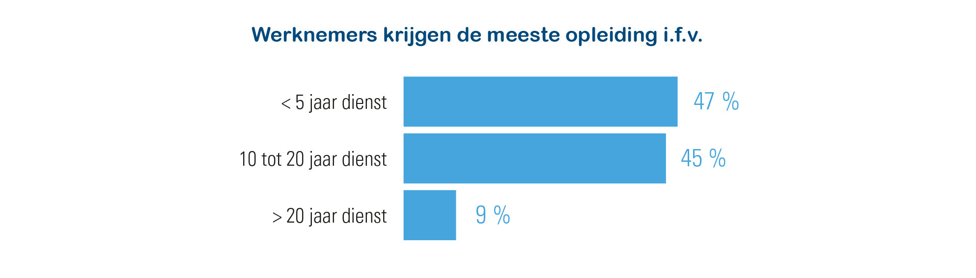 Opleiding in functie van anciënniteit - Werkgeversbevraging Acerta/Indiville maart/april 2019