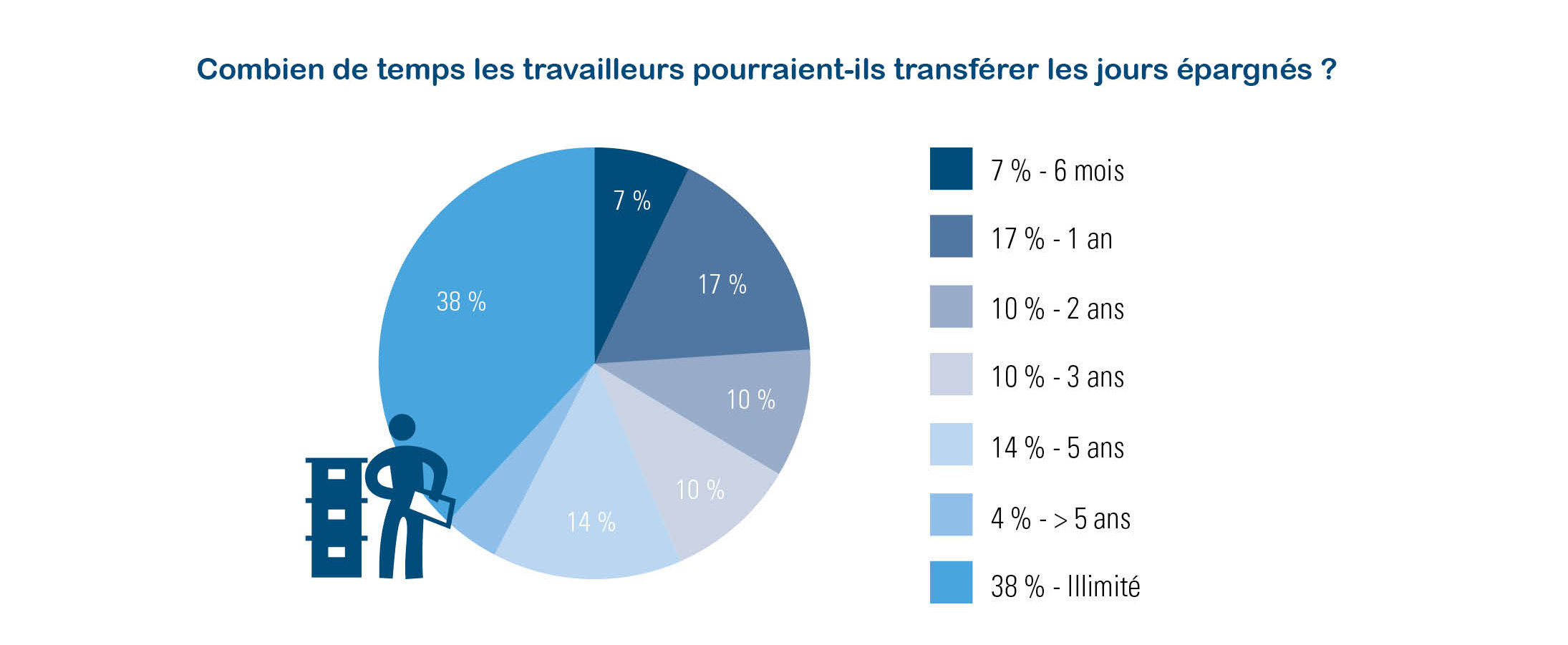 Jours à épargner : délai - Sondage du panel d’Acerta