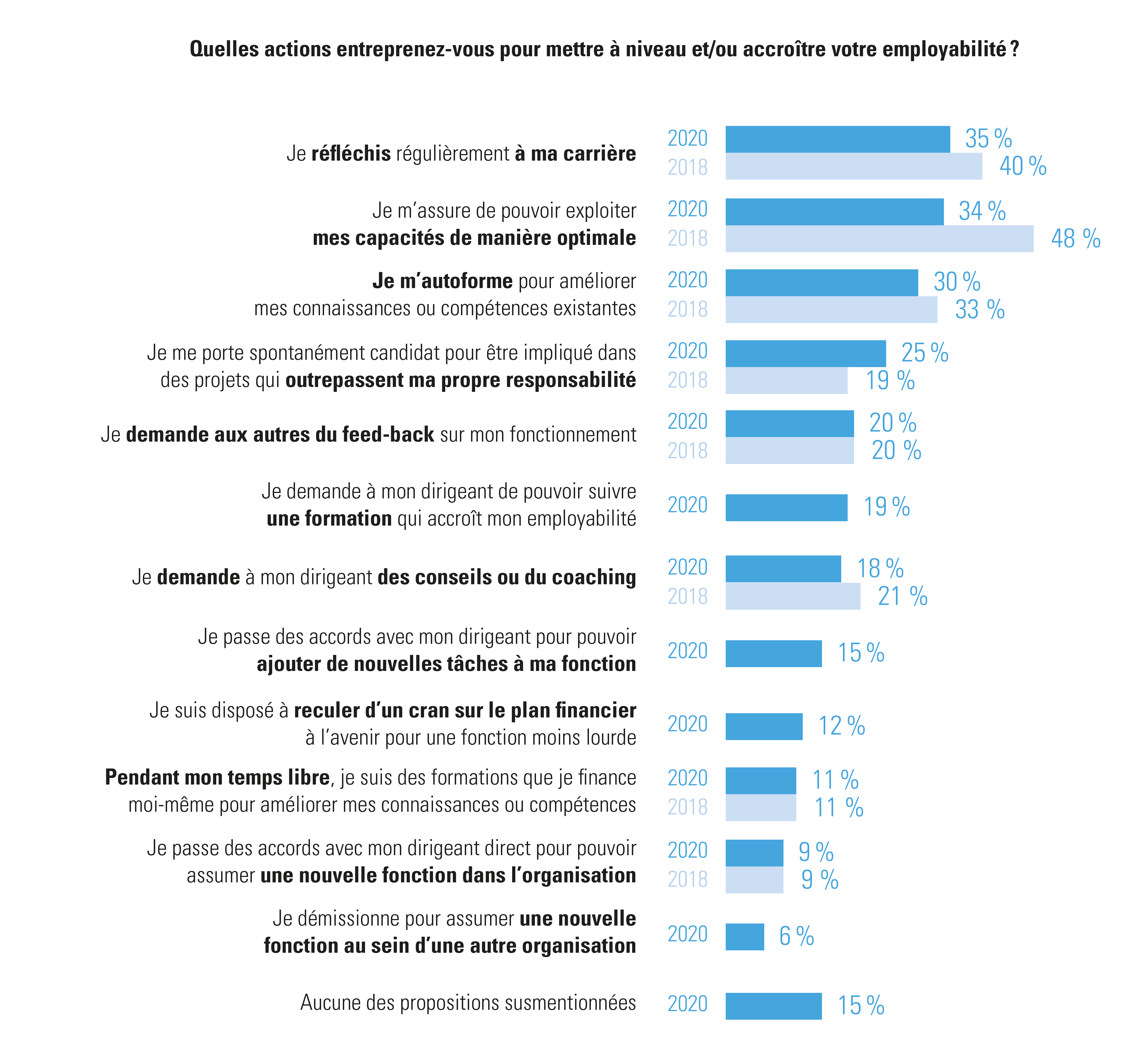 Actions des travailleurs pour rendre leur employabilité plus durable