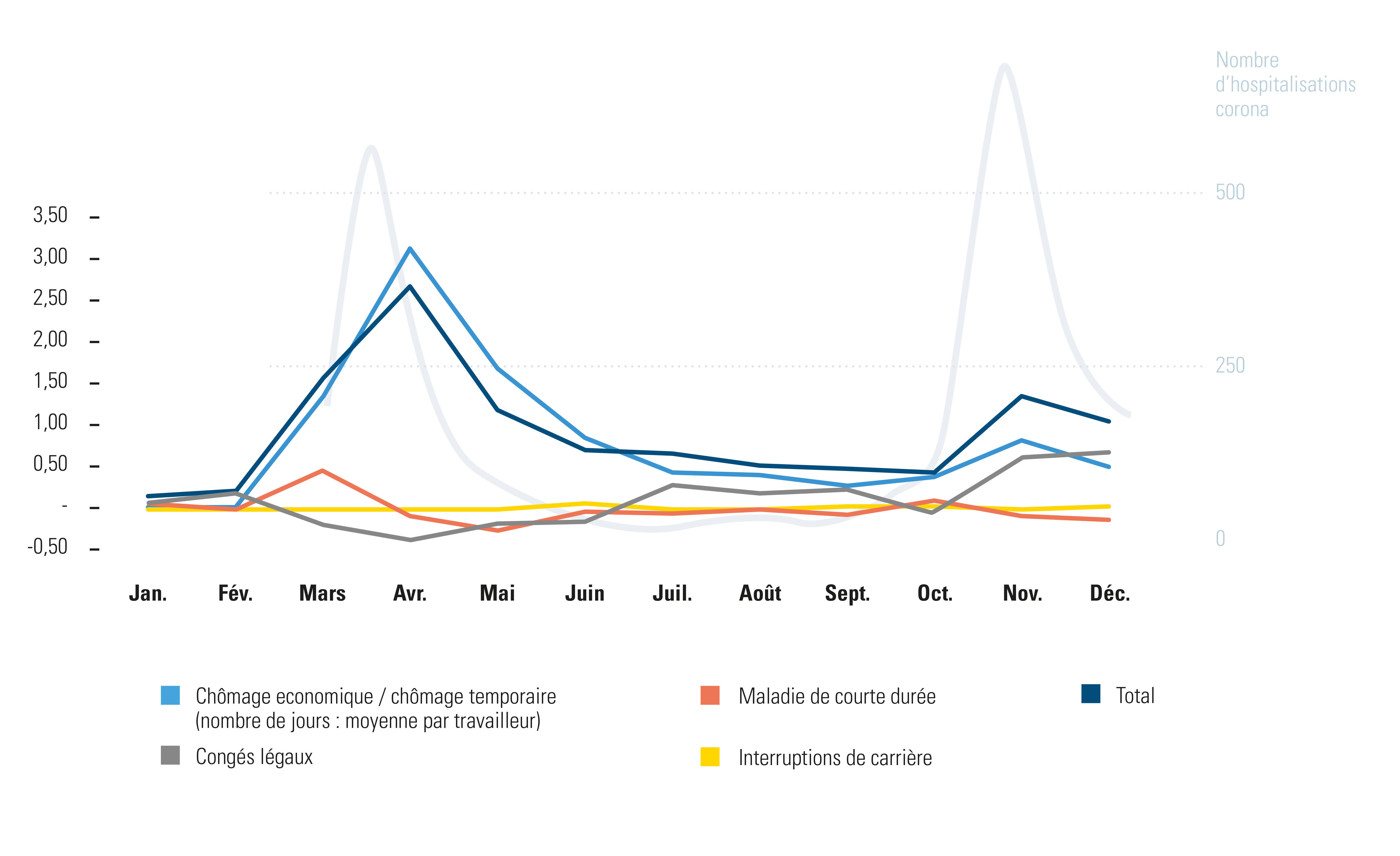 Absentéisme pour maladie de courte durée 2019 et 2020, mois par mois, tous les travailleurs belges (employés, ouvriers et fonctionnaires)