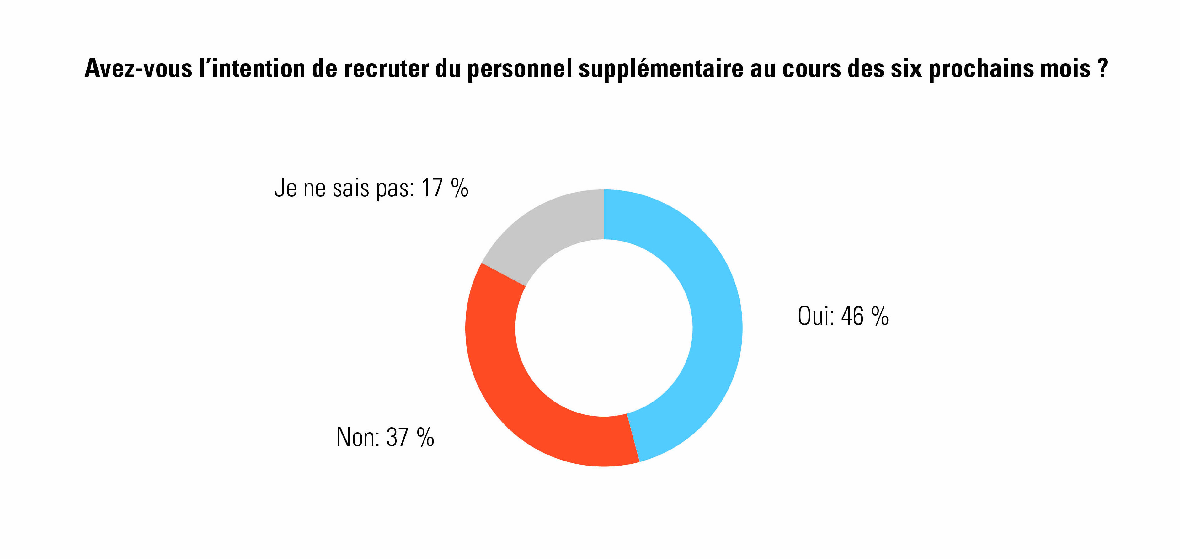 recrutements prévus les six prochains mois - baromètre de l’emploi des PME Acerta 2021