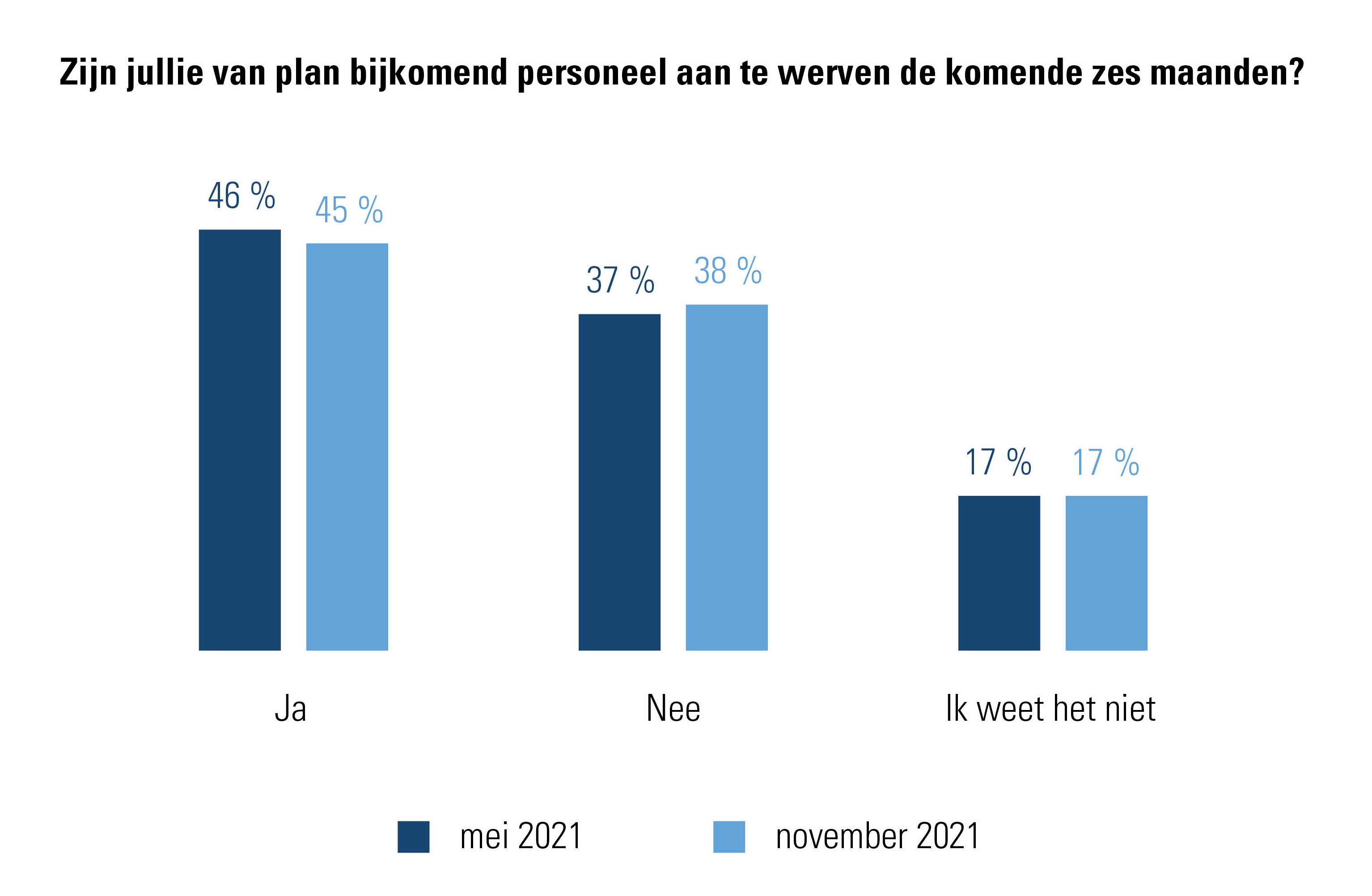 rekruteringsplannen komende 6 maanden - kmo werkbarometer november 2021