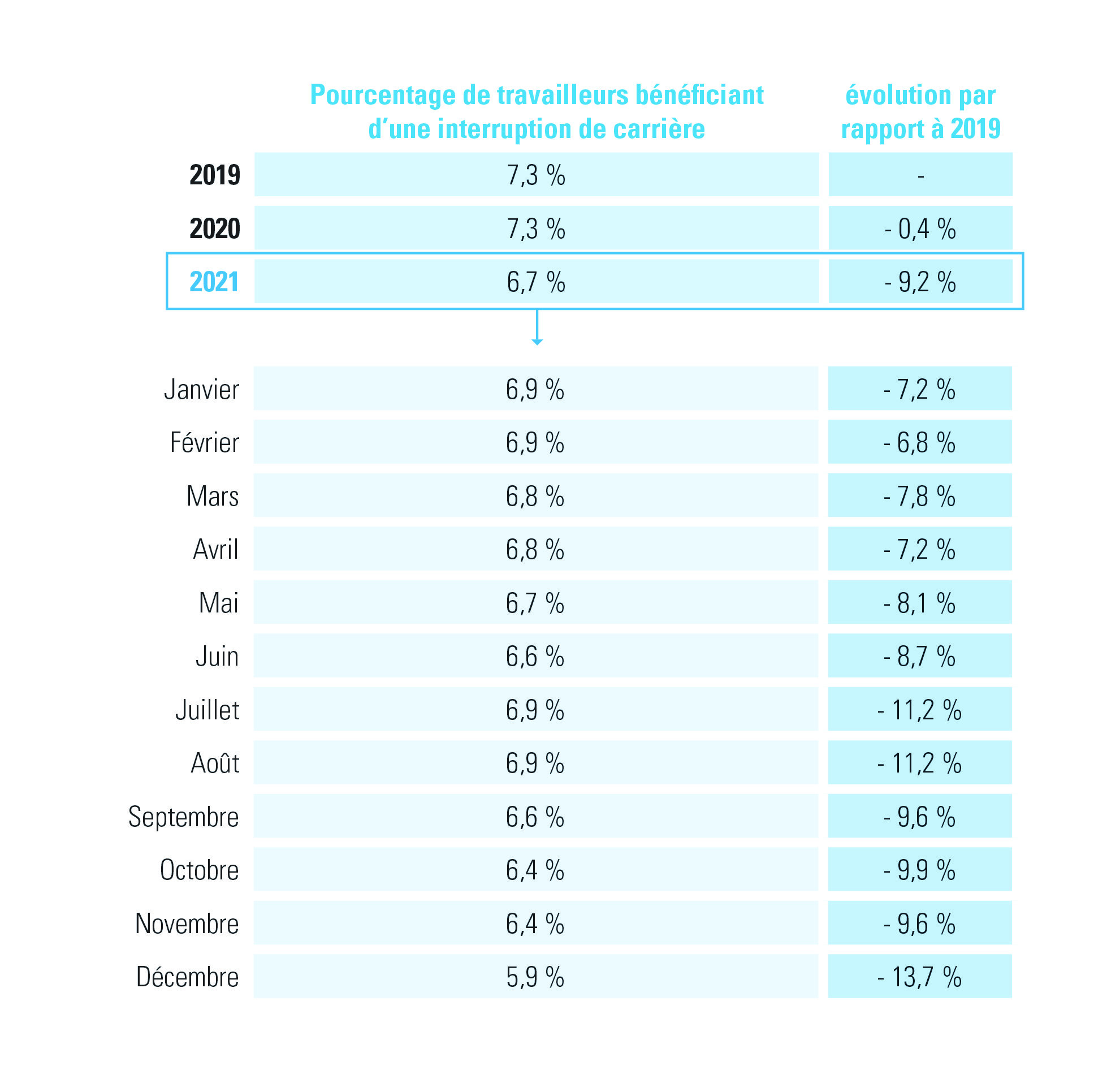 pourcentage de travailleurs bénéficiant d’une interruption de carrière