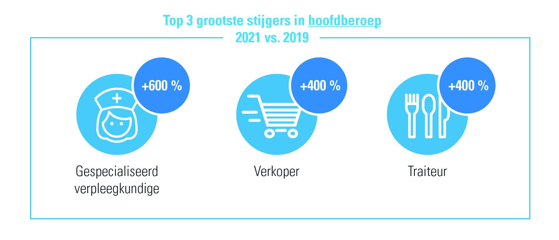 Top drie grootste stijgers vrouwelijke zelfstandigen in hoofdberoep, 2021 vs 2019