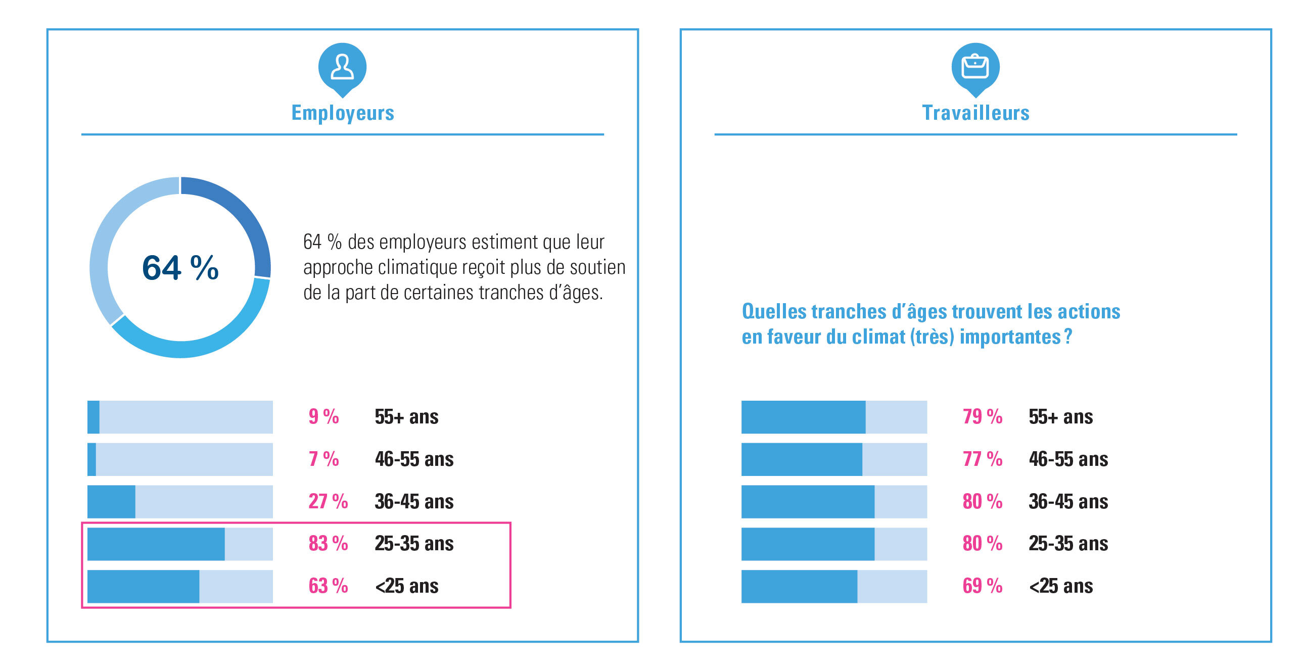 approche climatique : comparaison entre l’estimation des employeurs et l’importance que les travailleurs y accordent, par groupe d’âge.