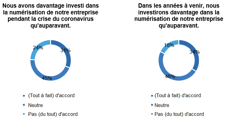 investir davantage dans la numérisation de nos activités_acerta