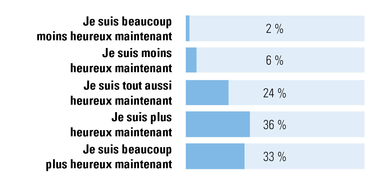 Comparaison du niveau de bonheur entre le statut d’indépendant et celui de travailleur salarié