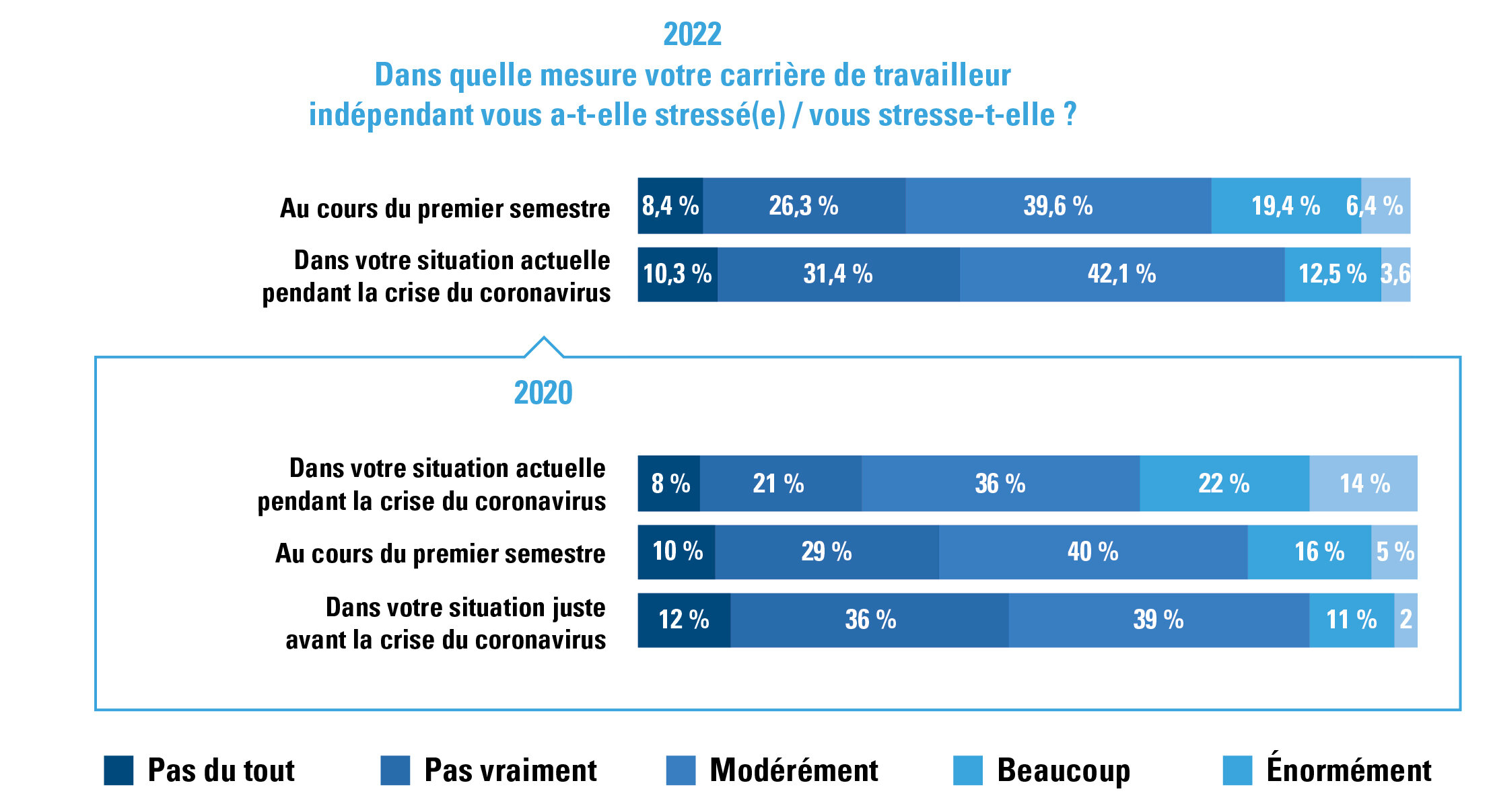 Niveau de stress lié au travail parmi les indépendants : avant et pendant la crise du coronavirus, et maintenant (2022).