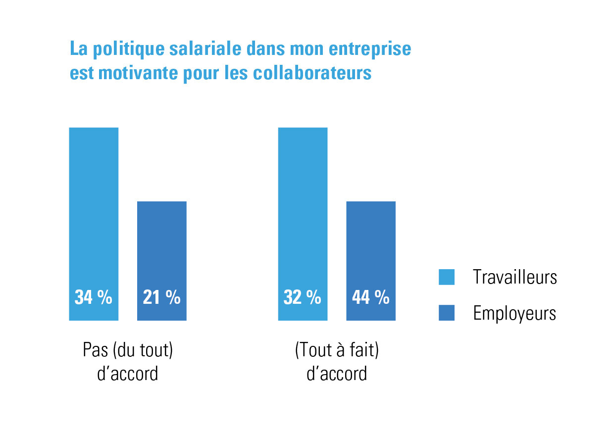 appréciation de la politique salariale, employeurs versus travailleurs