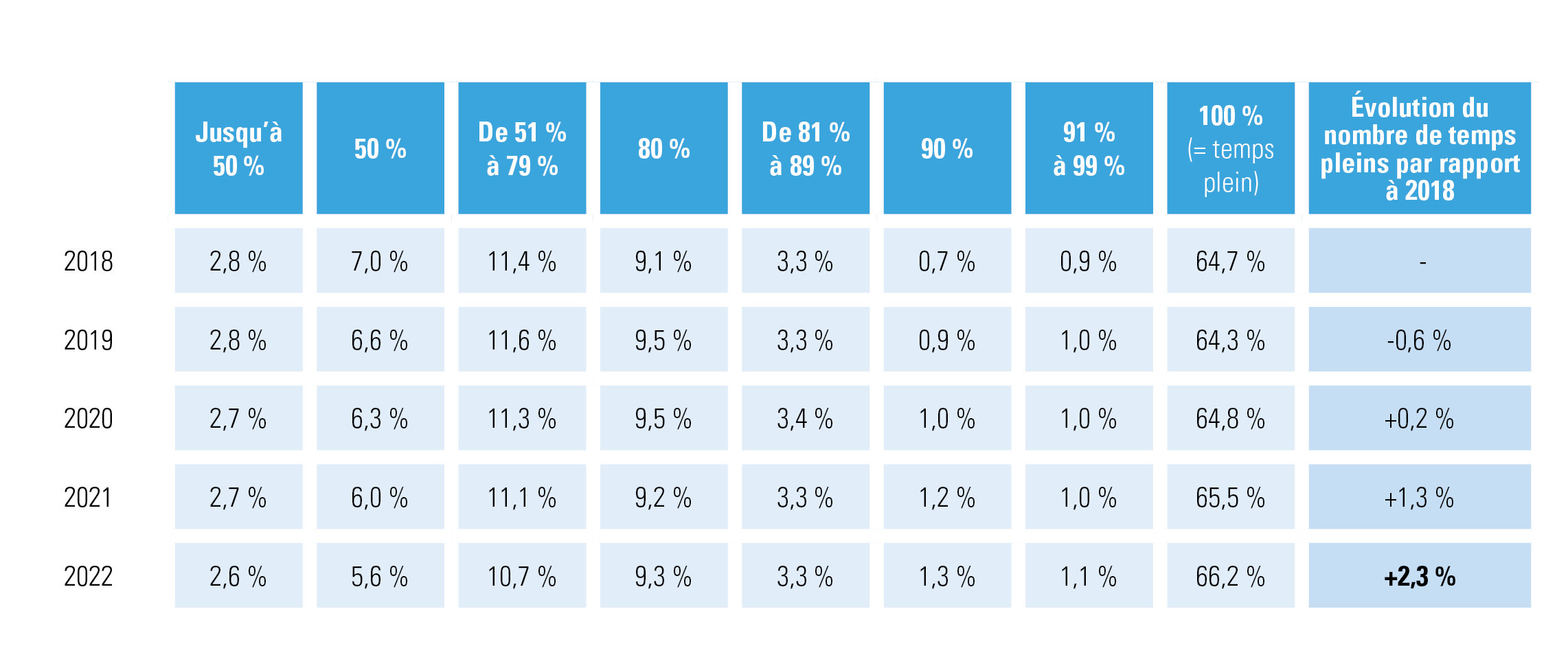 Pourcentage de travailleurs par fraction d’occupation ; de 2018 à 2022 (chiffres au 30 septembre) et évolution