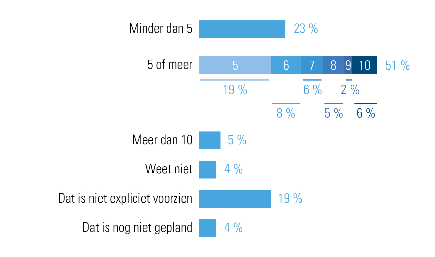 aantal opleidingsdagen voorzien in 2023, gemiddeld per werknemer (werkgeversbevraging)