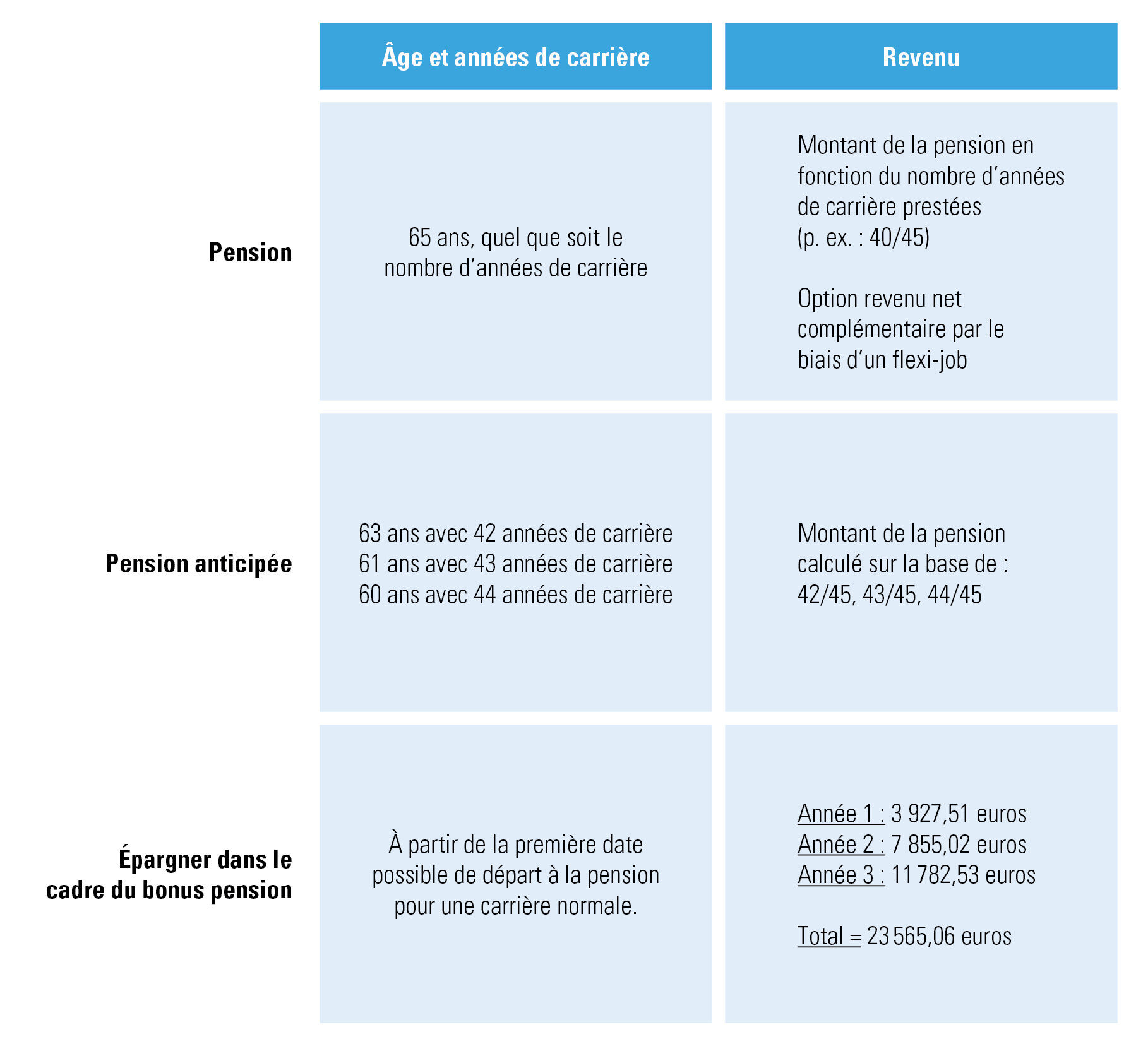 Bref aperçu des options qui s’offrent actuellement aux travailleurs belges en matière de pension